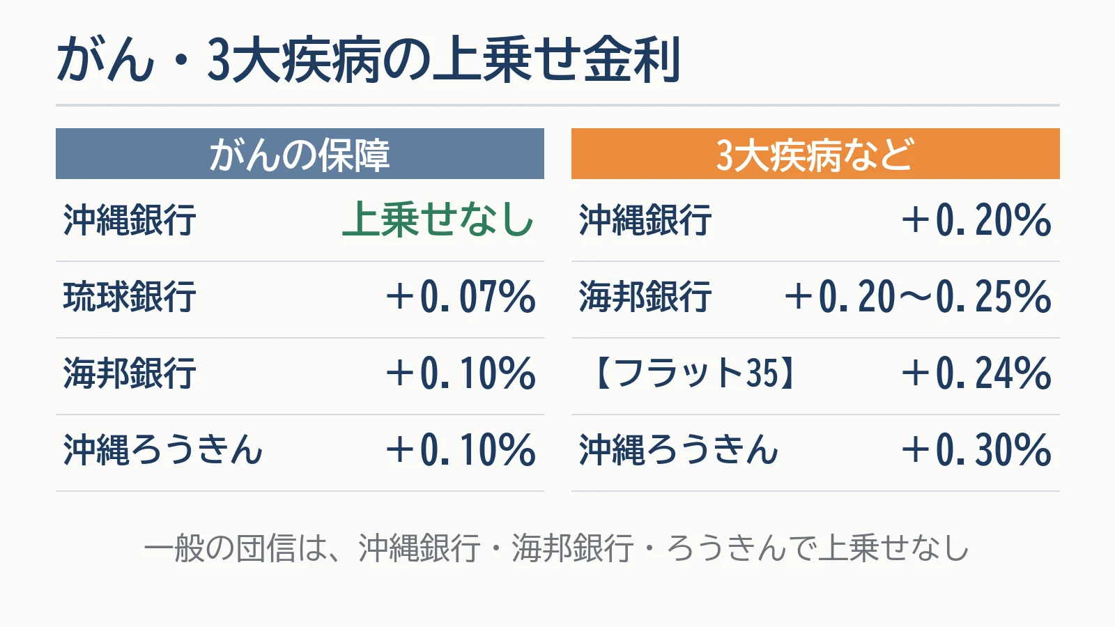 がん・3大疾病の保障を付けたときの上乗せ金利の図。がんの保障は、沖縄銀行が上乗せなし、琉球銀行＋年0.07％、沖縄海邦銀行＋年0.10％、沖縄ろうきん＋年0.10％。3大疾病などは、沖縄銀行＋年0.20％、沖縄海邦銀行＋年0.20〜0.25％、【フラット35】＋年0.24％、沖縄ろうきん＋年0.30％。一般の団信は沖縄銀行・沖縄海邦銀行・沖縄ろうきんで上乗せなし