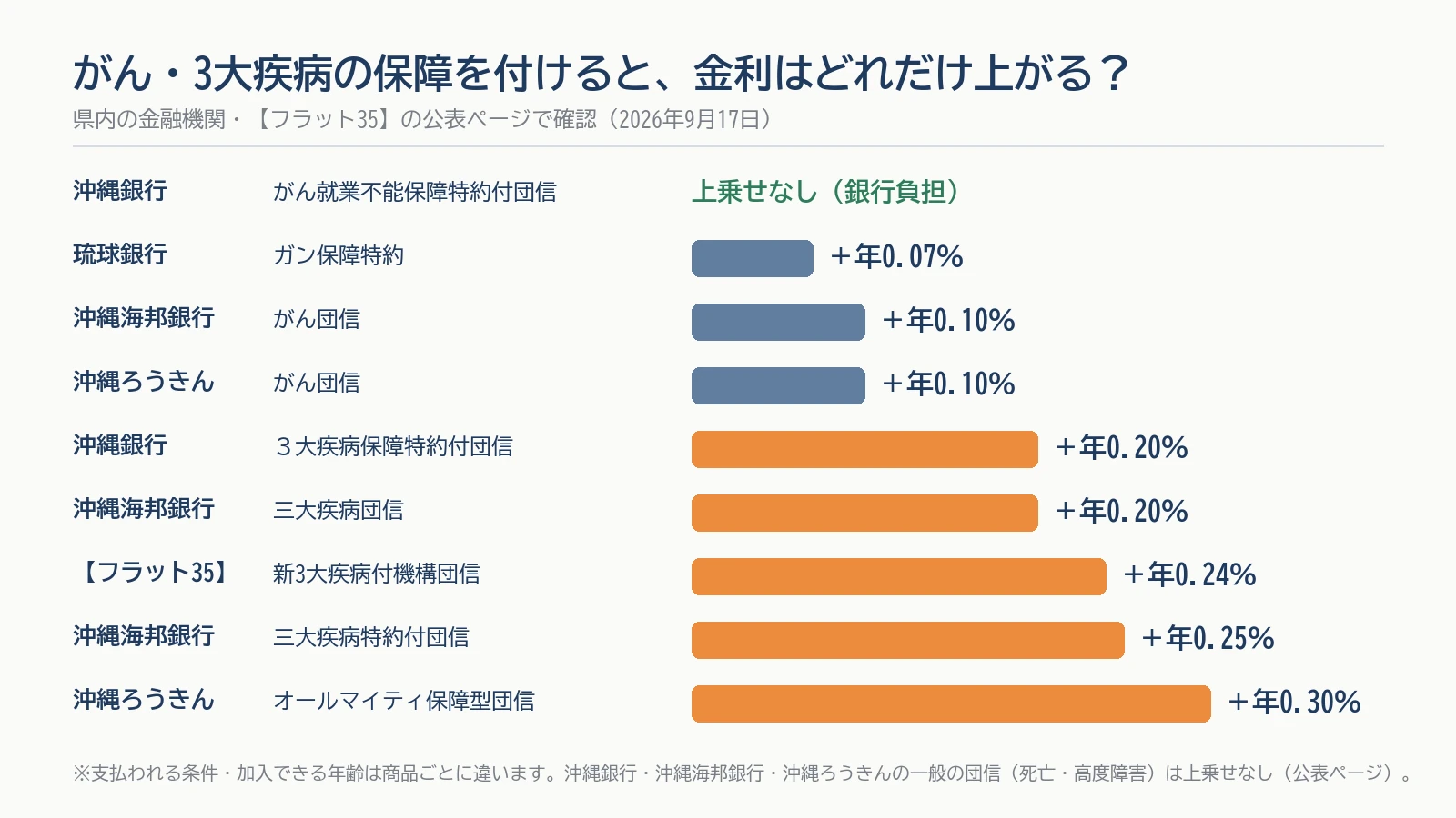 がん・3大疾病の保障を付けたときの金利上乗せの図。沖縄銀行のがん就業不能保障特約付団信は上乗せなし、琉球銀行ガン保障特約+0.07%、沖縄海邦銀行がん団信+0.10%、沖縄ろうきんがん団信+0.10%、沖縄銀行3大疾病保障特約付団信+0.20%、沖縄海邦銀行三大疾病団信+0.20%、フラット35新3大疾病付機構団信+0.24%、沖縄海邦銀行三大疾病特約付団信+0.25%、沖縄ろうきんオールマイティ保障型団信+0.30%