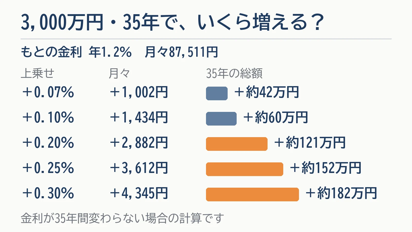 上乗せ金利のコストの図。借入3,000万円・35年・もとの金利年1.2％（月々87,511円）の場合、上乗せ＋0.07％で月々＋1,002円・35年で約42万円、＋0.10％で＋1,434円・約60万円、＋0.20％で＋2,882円・約121万円、＋0.25％で＋3,612円・約152万円、＋0.30％で＋4,345円・約182万円