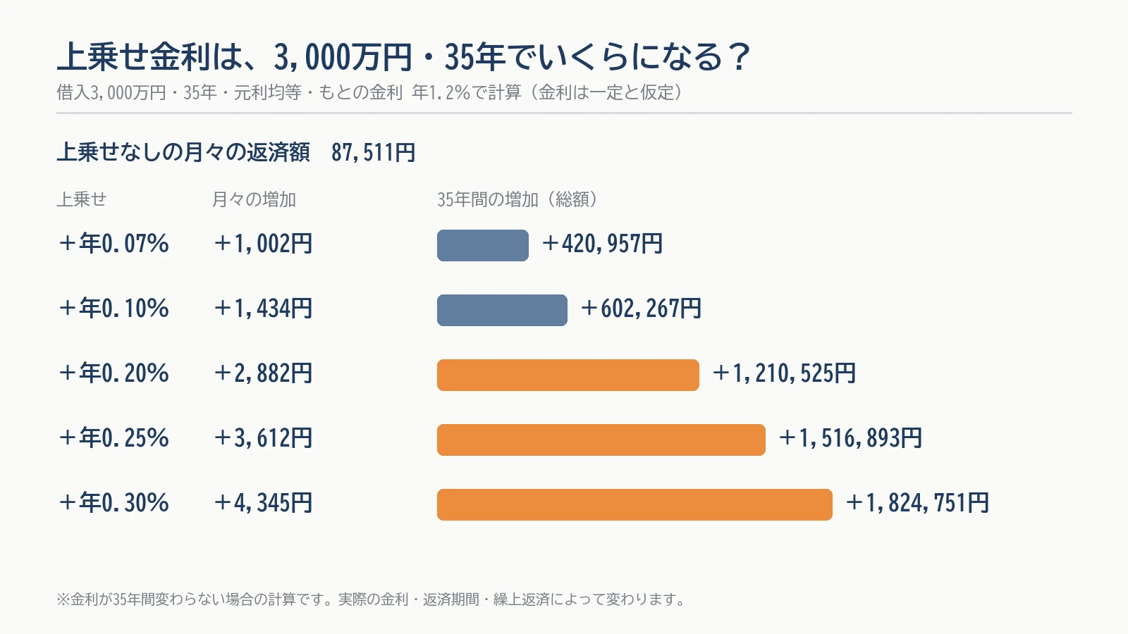 上乗せ金利のコストの図。3,000万円・35年・年1.2%で、上乗せ+0.07%は月1,002円・35年で420,957円、+0.10%は月1,434円・602,267円、+0.30%は月4,345円・1,824,751円の増加
