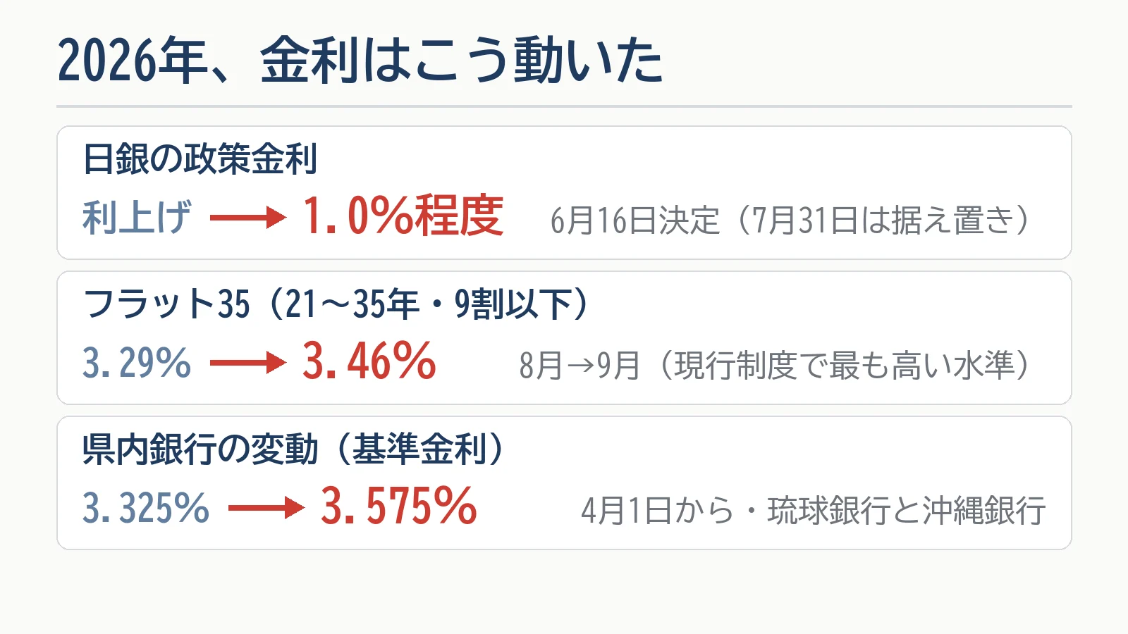 2026年の金利の動きの図。日銀の政策金利は6月16日決定の利上げで1.0％程度（7月31日は据え置き）、【フラット35】（21〜35年・融資率9割以下）は8月3.29％から9月3.46％、県内銀行の変動金利の基準金利は4月1日から3.325％が3.575％に（琉球銀行・沖縄銀行）