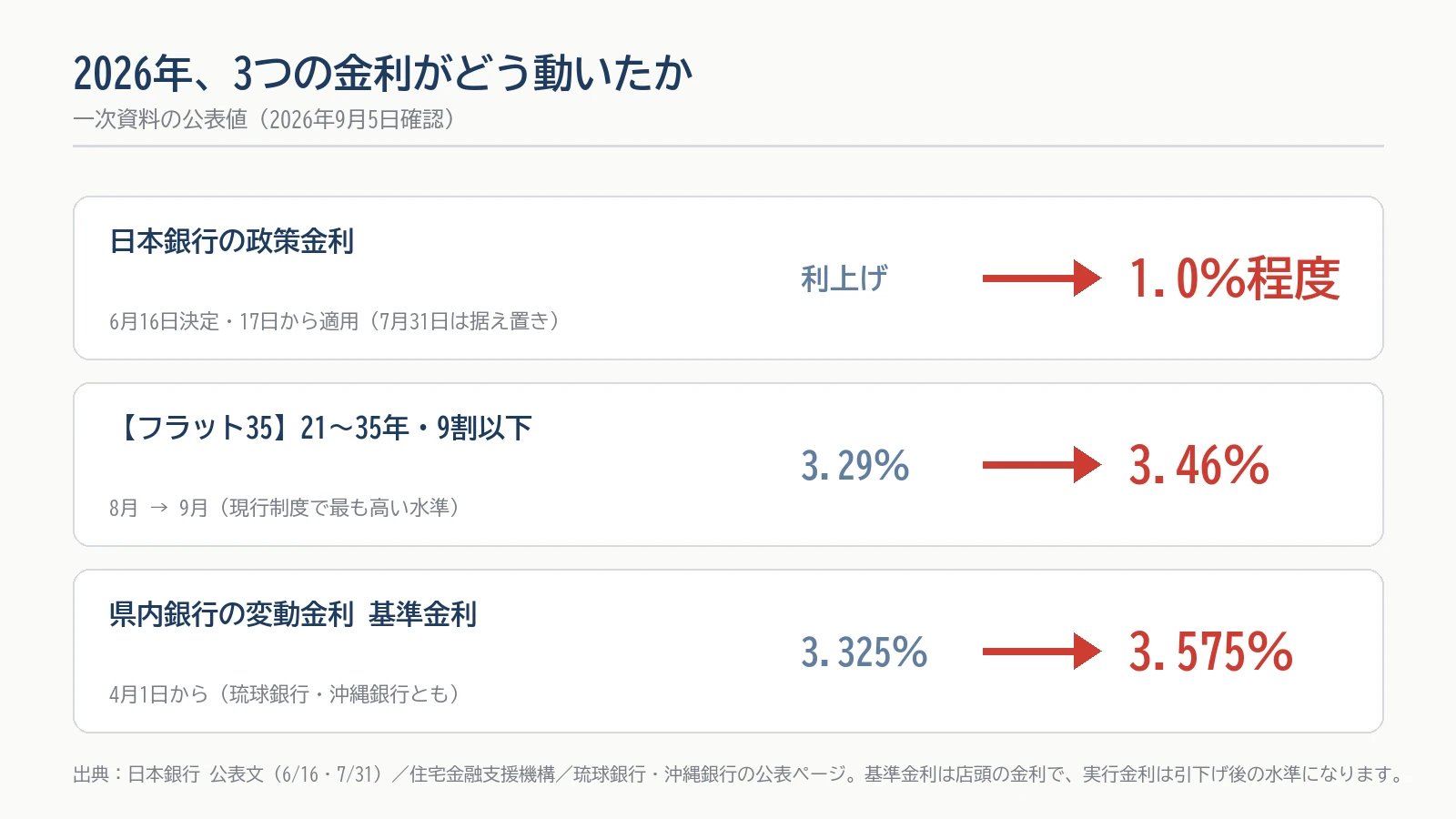 2026年に動いた3つの金利。日銀の政策金利は1.0％程度へ、フラット35は8月3.29％から9月3.46％へ、県内銀行の変動基準金利は3.325％から3.575％へ