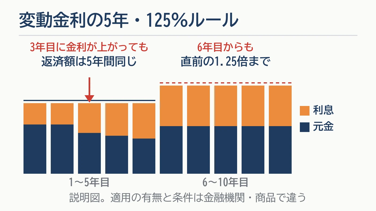 変動金利の5年ルールと125％ルールの説明図。3年目に金利が上がっても返済額は5年間同じで、そのぶん利息の割合が増え元金の減りが遅くなる。6年目からの返済額も直前の1.25倍まで。適用の有無と条件は金融機関・商品で違う