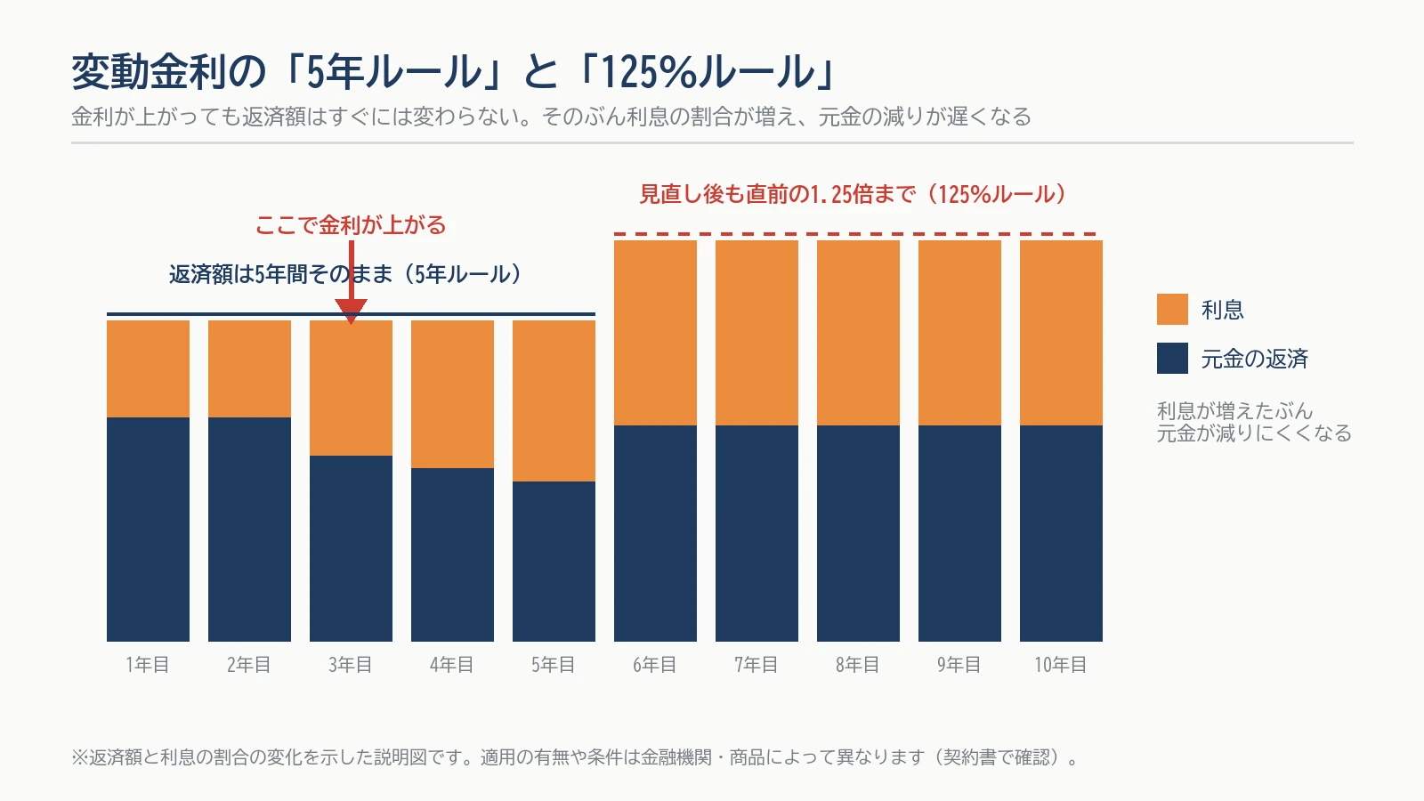 変動金利の5年ルールと125％ルールの説明図。金利が上がっても返済額は5年間そのまま、見直し後も直前の1.25倍まで。そのぶん利息の割合が増え元金が減りにくい