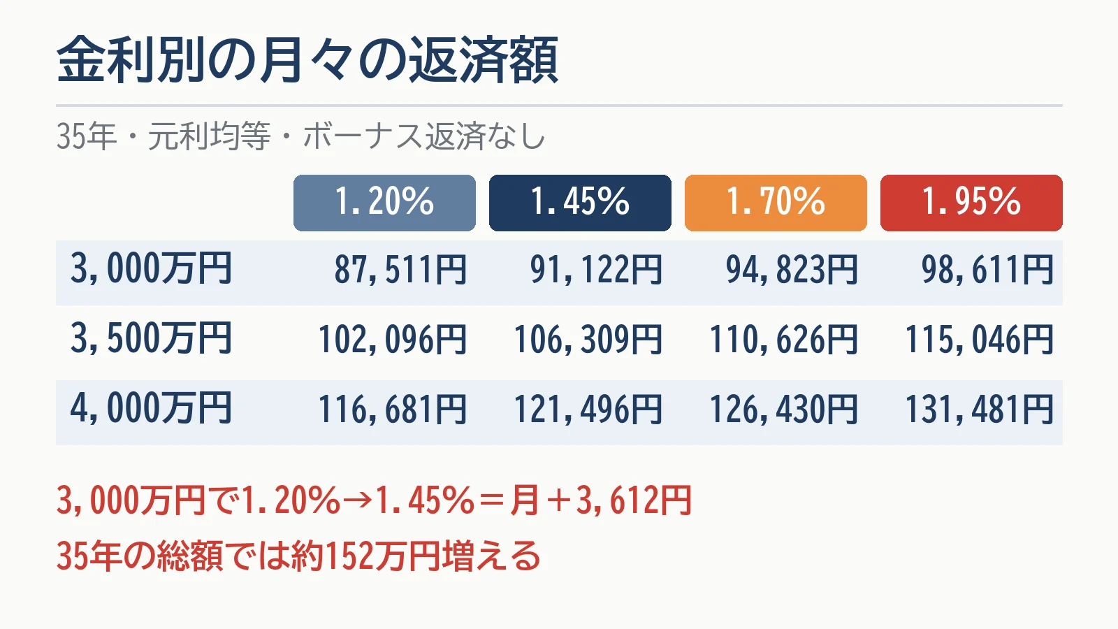 金利別の月々の返済額の表（35年・元利均等・ボーナス返済なし）。3,000万円は年1.20％で87,511円・1.45％で91,122円・1.70％で94,823円・1.95％で98,611円、3,500万円は102,096円・106,309円・110,626円・115,046円、4,000万円は116,681円・121,496円・126,430円・131,481円。3,000万円で1.20％から1.45％になると月3,612円・35年で約152万円増える