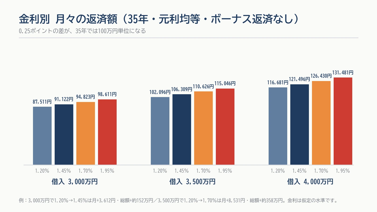 借入額3,000万・3,500万・4,000万円について、金利1.20％・1.45％・1.70％・1.95％ごとの月々の返済額を比べた棒グラフ（35年・元利均等）