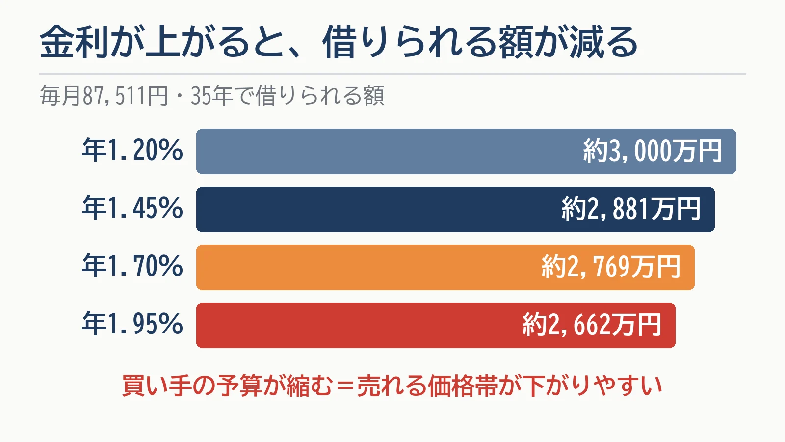 金利が上がると同じ返済額で借りられる額が減る図。毎月87,511円・35年の場合、年1.20％なら約3,000万円、1.45％なら約2,881万円、1.70％なら約2,769万円、1.95％なら約2,662万円。買い手の予算が縮むと売れる価格帯が下がりやすい