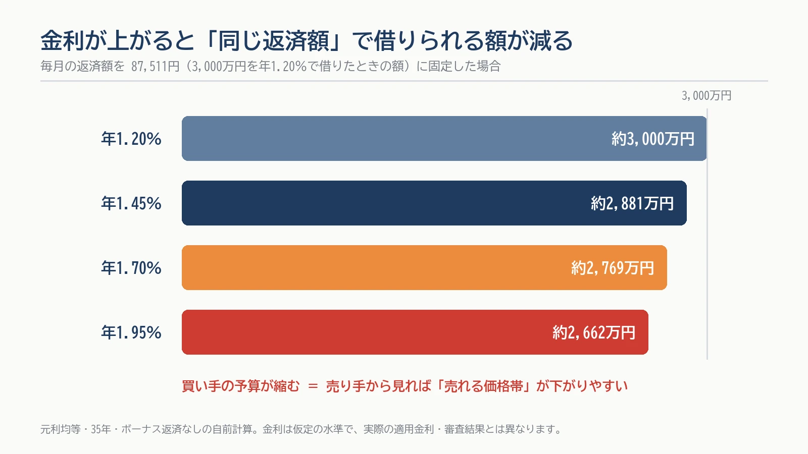 毎月の返済額を87,511円に固定した場合に借りられる額。年1.20％で約3,000万円、1.45％で約2,881万円、1.70％で約2,769万円、1.95％で約2,662万円と減っていく