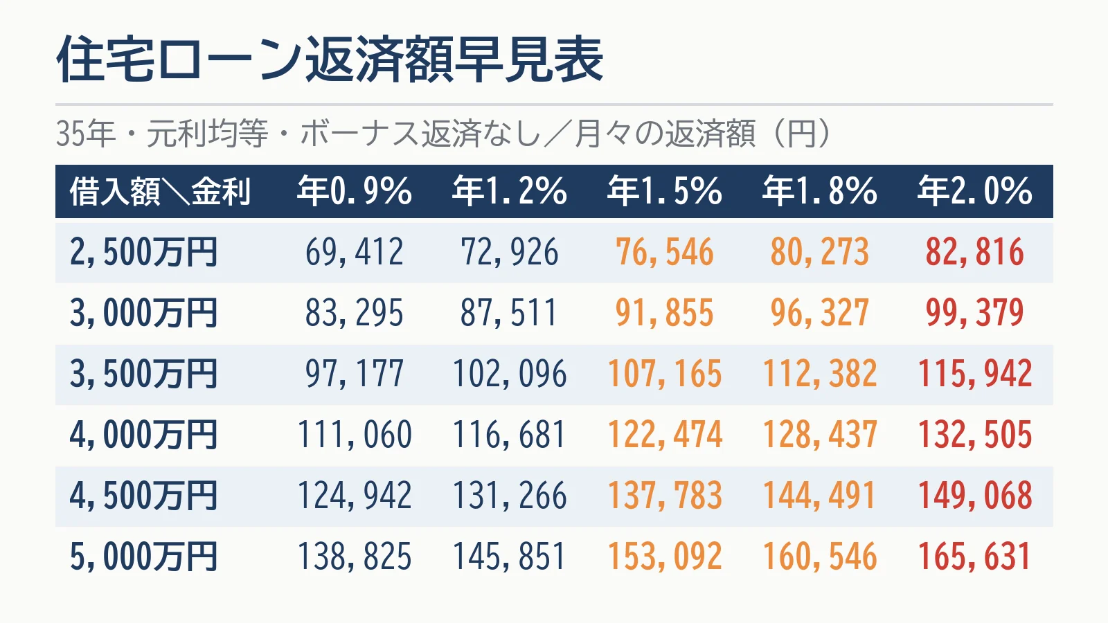 住宅ローン返済額早見表（35年・元利均等・ボーナス返済なし）。借入額2,500万〜5,000万円×金利年0.9〜2.0％の月々の返済額。3,000万円なら年0.9％で83,295円、1.2％で87,511円、1.5％で91,855円、1.8％で96,327円、2.0％で99,379円