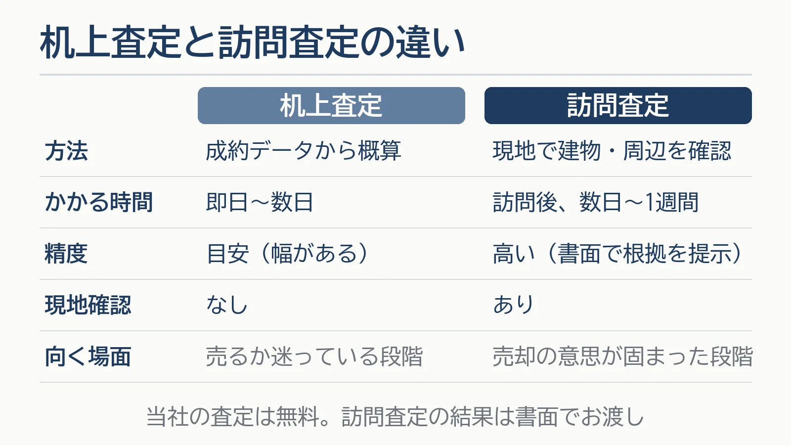 机上査定と訪問査定の違いの比較表。机上査定は成約データから概算・即日〜数日・目安（幅がある）・現地確認なし・売るか迷っている段階向け。訪問査定は現地で建物・周辺を確認・訪問後数日〜1週間・精度が高い（書面で根拠を提示）・現地確認あり・売却の意思が固まった段階向け