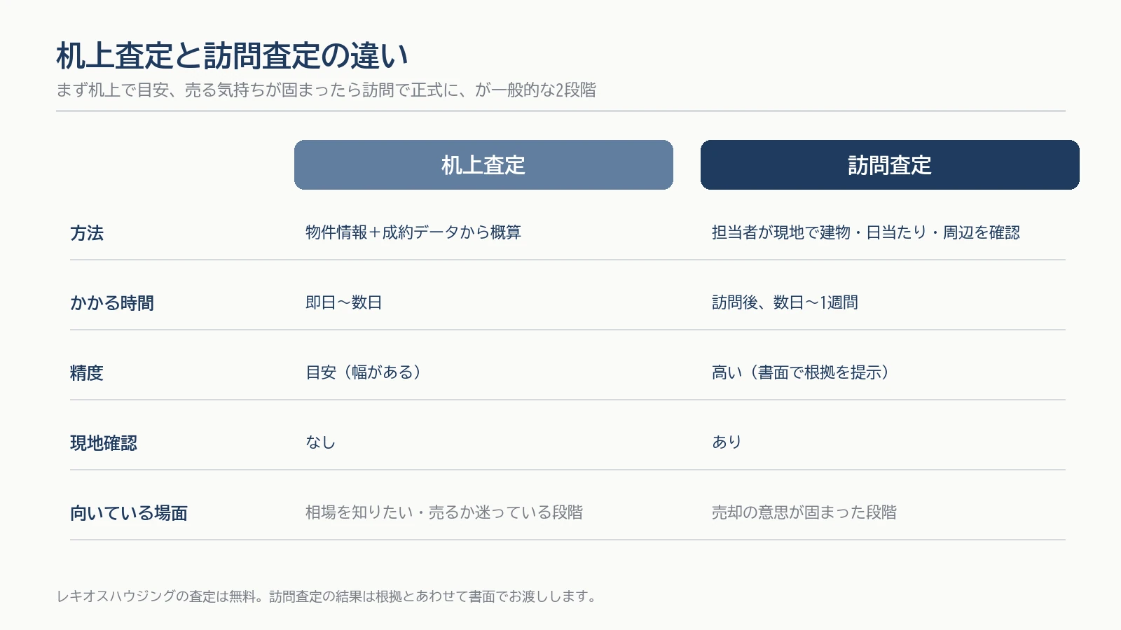 机上査定と訪問査定の違いの比較表。方法・かかる時間・精度・現地確認・向いている場面