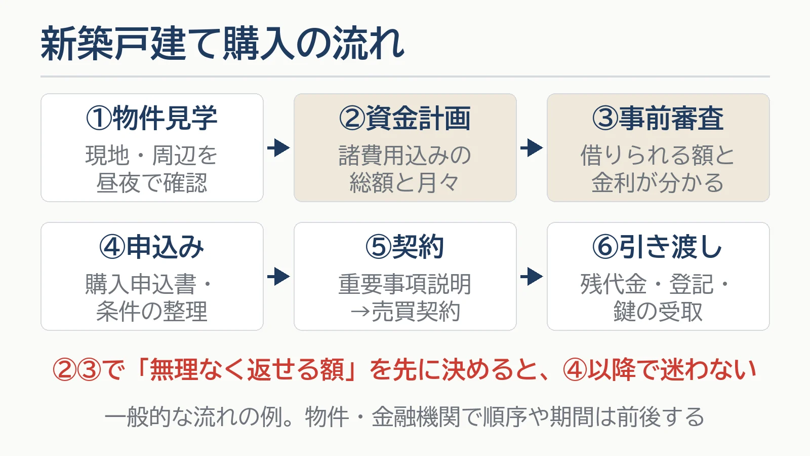 新築戸建て購入の流れの図。①物件見学→②資金計画→③事前審査→④申込み→⑤契約→⑥引き渡し。②③で無理なく返せる額を先に決めると、④以降で迷わない