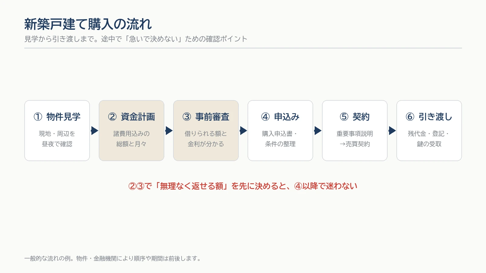 新築戸建て購入の流れの図。物件見学→資金計画→事前審査→申込み→契約→引き渡し