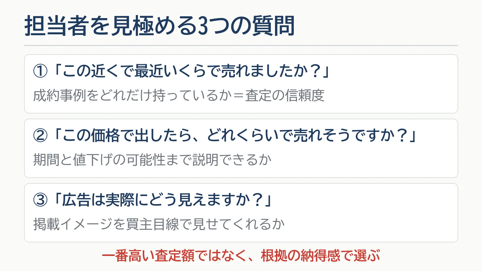 担当者を見極める3つの質問の図。①この近くで最近いくらで売れましたか、②この価格で出したら、どれくらいで売れそうですか、③広告は実際にどう見えますか。一番高い査定額ではなく、根拠の納得感で選ぶ