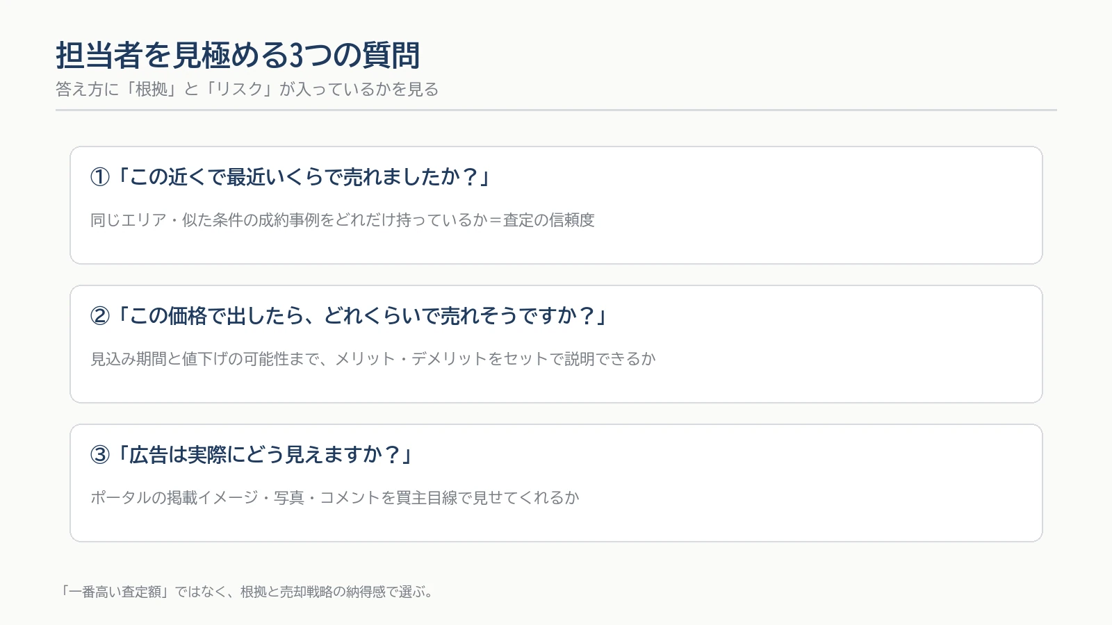 担当者を見極める3つの質問の図。近くで最近いくらで売れたか、この価格でどれくらいで売れそうか、広告は実際にどう見えるか