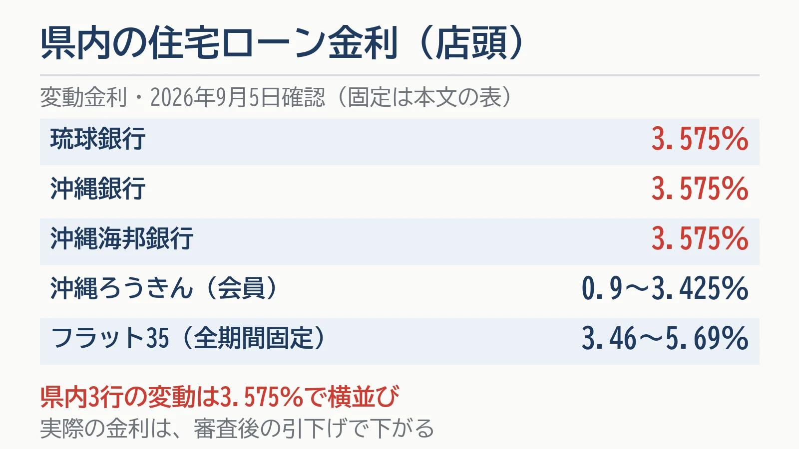 沖縄県内の住宅ローンの店頭金利(変動金利・2026年9月5日確認)。琉球銀行・沖縄銀行・沖縄海邦銀行は3.575%で横並び、沖縄ろうきん(会員)は0.9〜3.425%、【フラット35】(全期間固定)は3.46〜5.69%。実際の金利は審査後の引下げで下がる