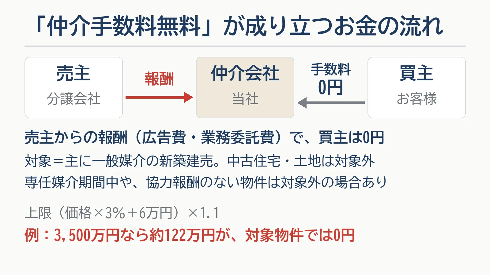 仲介手数料無料が成り立つお金の流れの図。売主（分譲会社）から仲介会社へ報酬（広告費・業務委託費）が入り、買主の仲介手数料は0円。対象は主に一般媒介の新築建売で、中古住宅・土地は対象外、専任媒介期間中や協力報酬のない物件は対象外の場合あり。上限は（価格×3％＋6万円）×1.1で、3,500万円なら約122万円