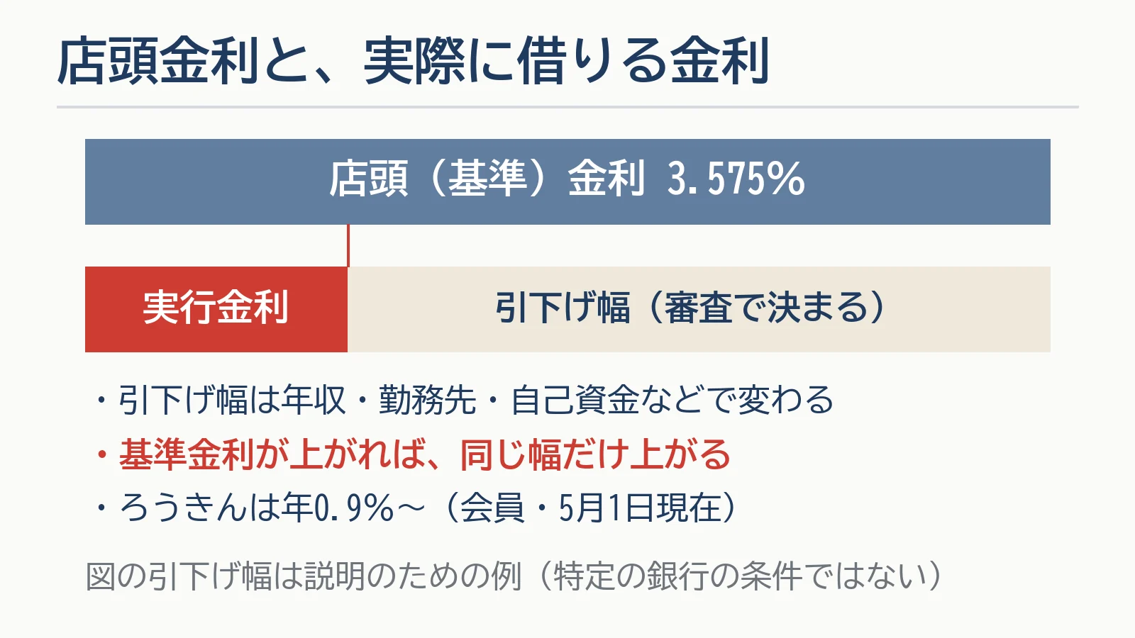 店頭(基準)金利と実際に借りる金利(実行金利)の関係の図。店頭金利3.575%から、審査で決まる引下げ幅を引いたものが実行金利。引下げ幅は年収・勤務先・自己資金などで変わり、基準金利が上がれば同じ幅だけ上がる。沖縄ろうきんは年0.9%〜(会員・5月1日現在)。図の引下げ幅は説明のための例