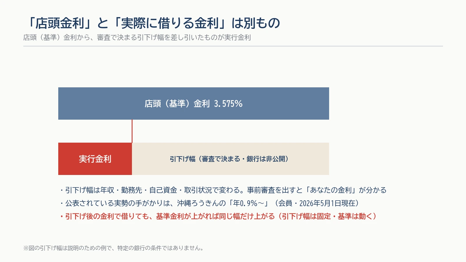 店頭(基準)金利3.575%から審査で決まる引下げ幅を差し引いたものが実行金利、という説明図