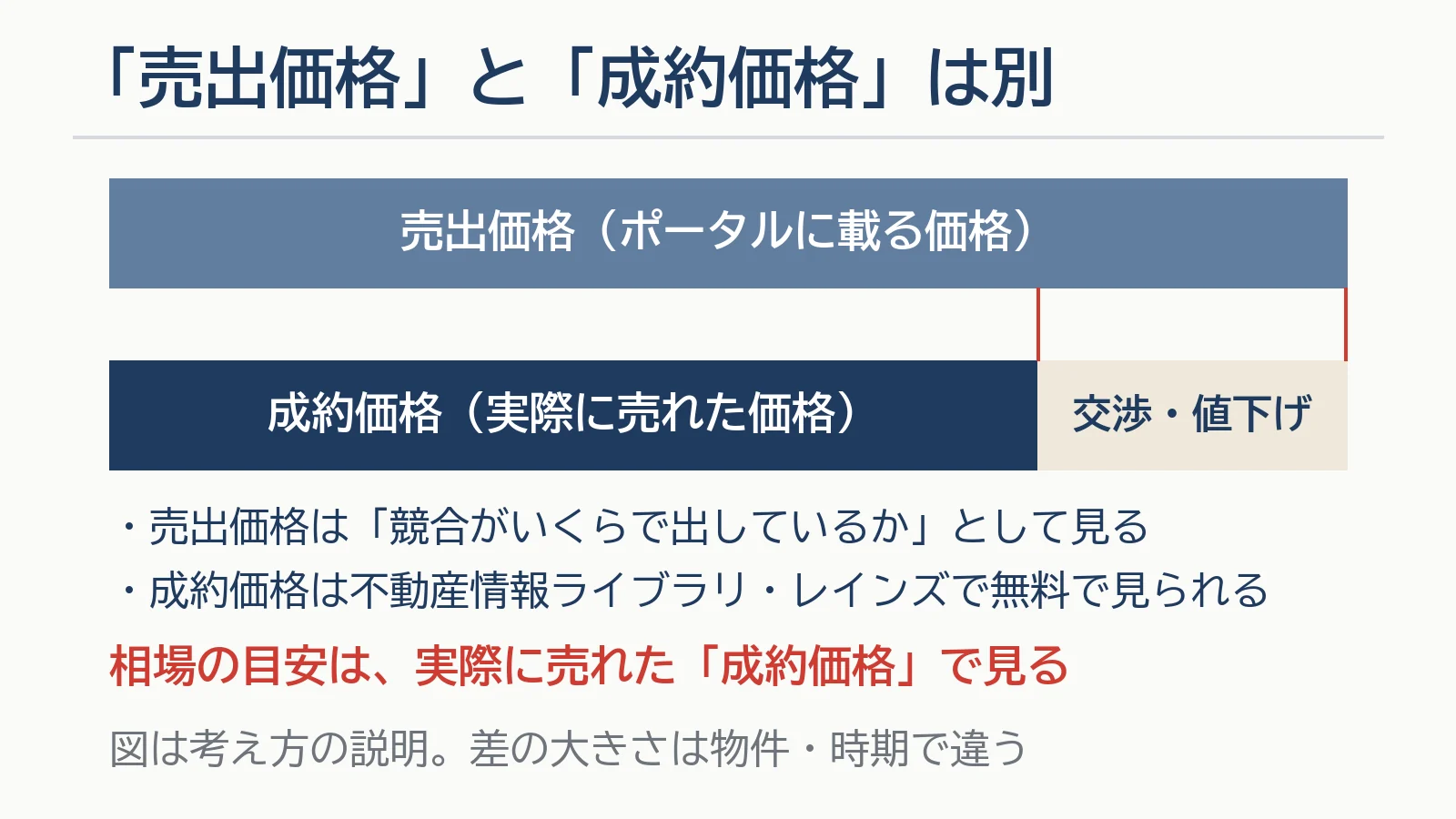 売出価格と成約価格の違いの図。売出価格はポータルに載る価格、成約価格は実際に売れた価格で、交渉・値下げの分だけ差が出る。相場の目安は成約価格で見る(不動産情報ライブラリ・レインズで無料で見られる)