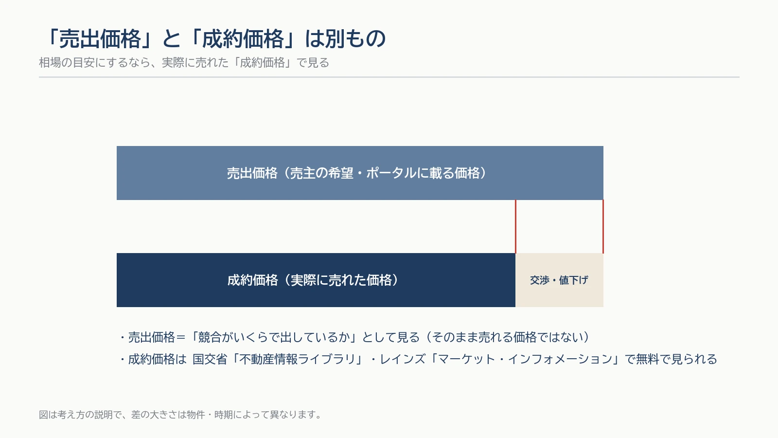売出価格と成約価格の違いの図。売出価格は売主の希望、成約価格は実際に売れた価格で、交渉・値下げの分だけ差が出る