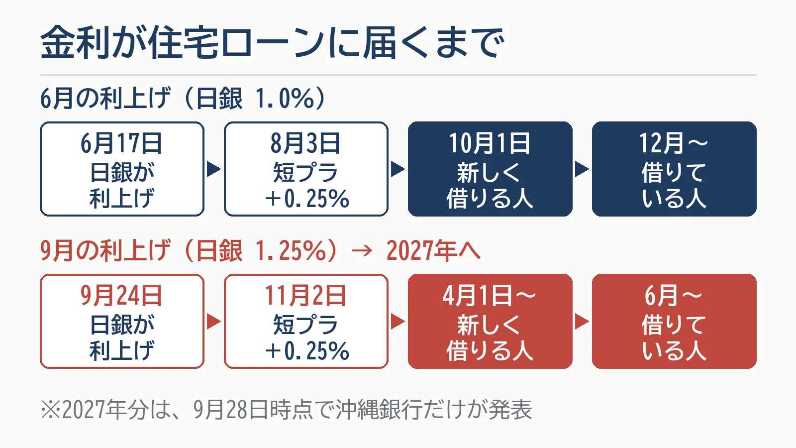 日本銀行の利上げが住宅ローンに届くまでの図。6月の利上げ（1.0％）は8月3日に短期プライムレート＋0.25％、10月1日から新しく借りる人、12月から借りている人に反映。9月の利上げ（1.25％）は11月2日に短期プライムレート＋0.25％、2027年4月1日から新しく借りる人、6月から借りている人に反映（2027年分は9月28日時点で沖縄銀行だけが発表）