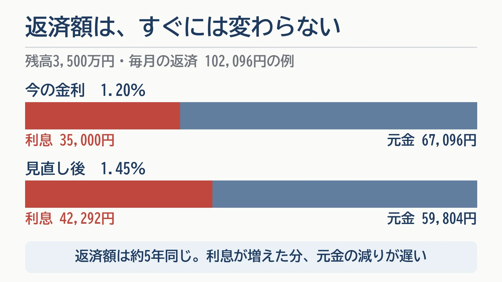 借りている人の返済額はすぐには変わらないことを示す図。残高3,500万円・毎月の返済102,096円の例で、金利1.20％では利息35,000円・元金67,096円、見直し後1.45％では利息42,292円・元金59,804円。返済額は約5年同じで、元金の減りが遅くなる