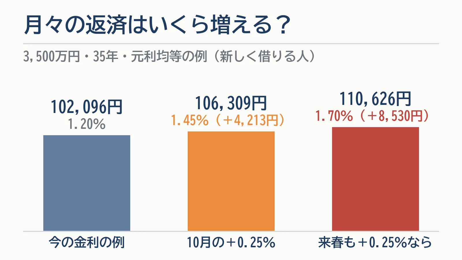 3,500万円・35年・元利均等で新しく借りる場合の月々の返済額の図。1.20％で102,096円、1.45％で106,309円（＋4,213円）、1.70％で110,626円（＋8,530円）