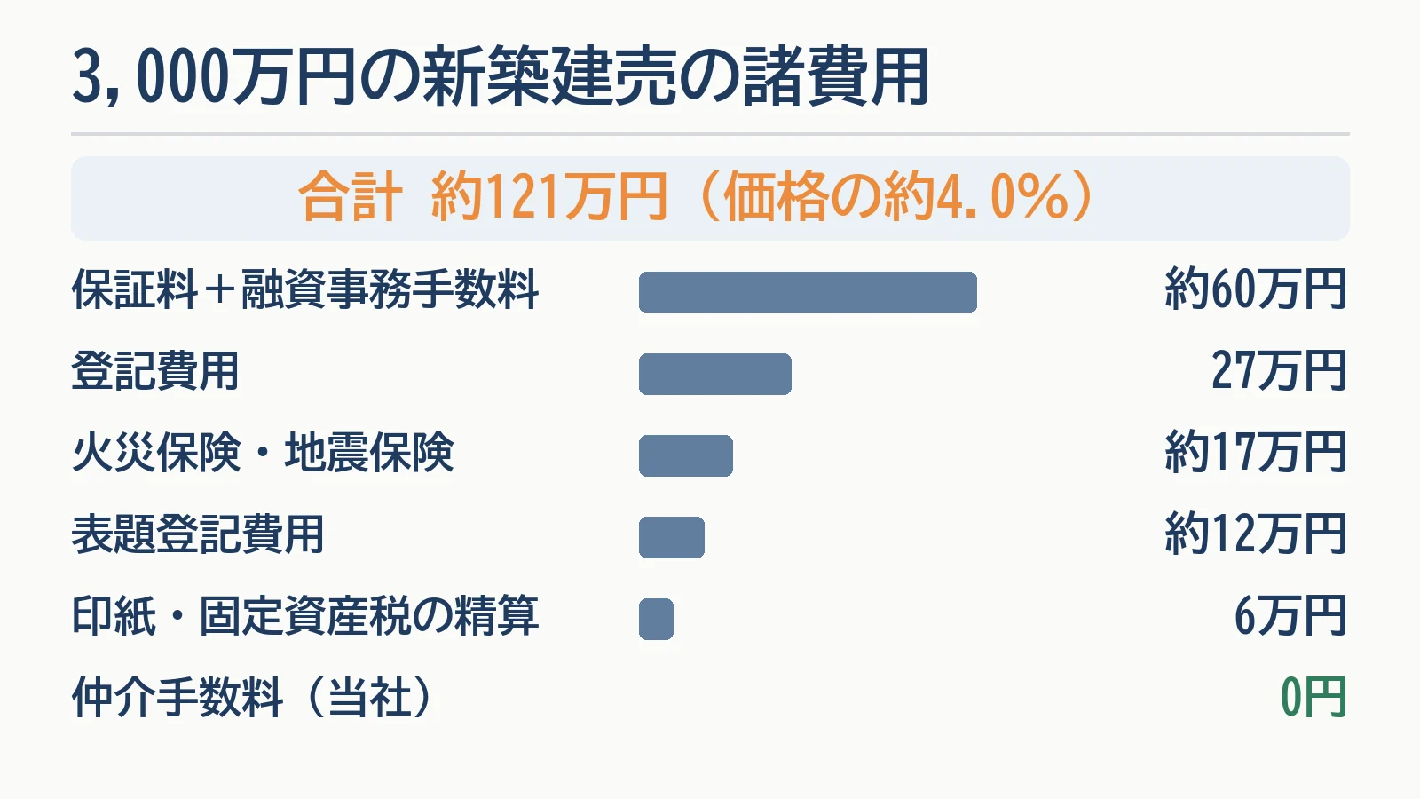 3,000万円の新築建売の諸費用の内訳の図。合計約121万円（1,209,158円・価格の約4.0％）。保証料＋融資事務手数料 約60万円（598,158円）、登記費用27万円、火災保険・地震保険 約17万円（166,000円）、表題登記費用 約12万円（115,000円）、印紙・固定資産税の精算6万円、仲介手数料（当社）0円