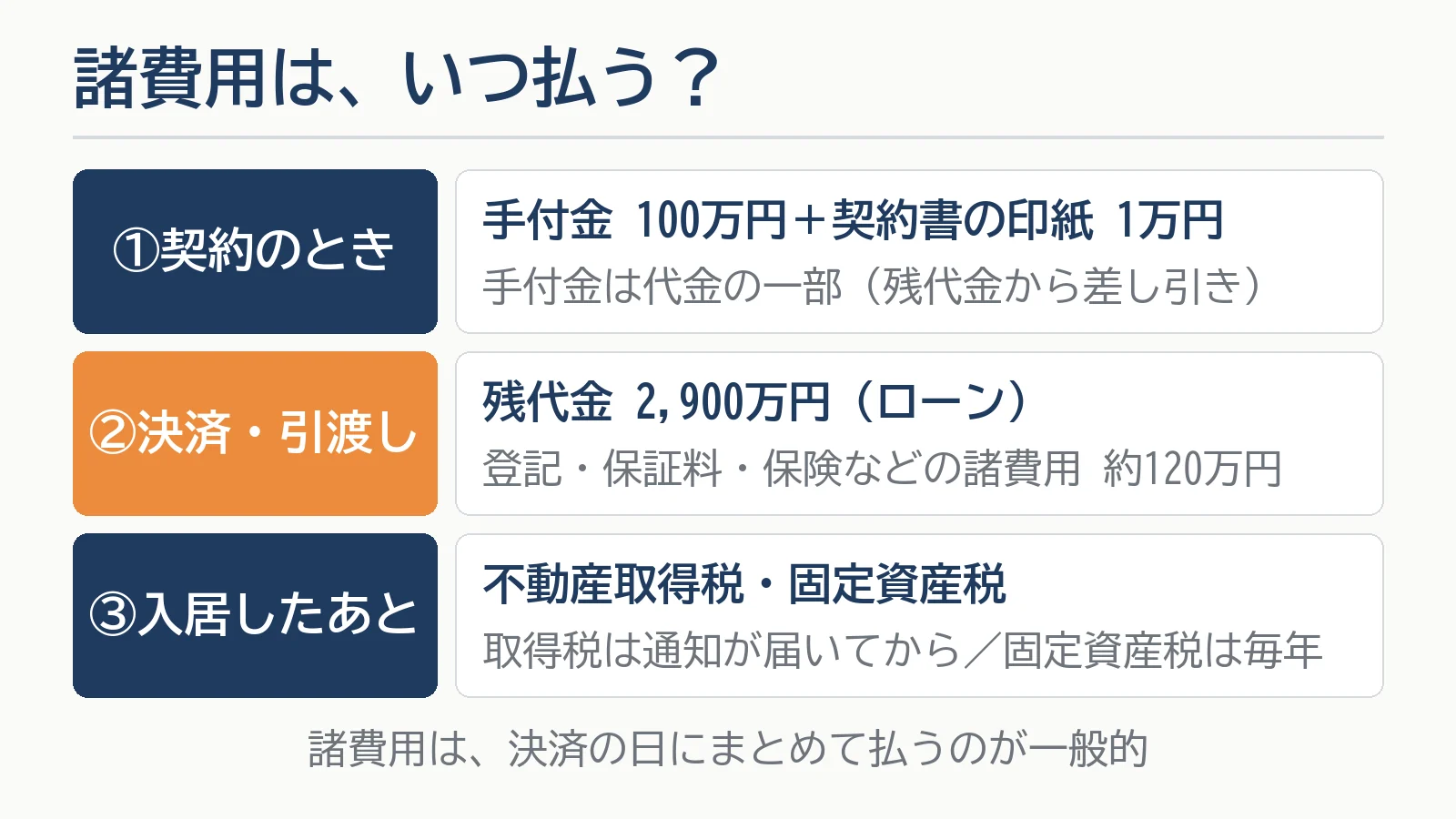 諸費用を払うタイミングの図。①契約のとき＝手付金100万円と売買契約書の印紙1万円、②決済・引渡しの日＝残代金2,900万円（ローン）と、登記・保証料・保険などの諸費用 約120万円（1,199,158円）、③入居したあと＝不動産取得税（通知が届いてから）と固定資産税（毎年）