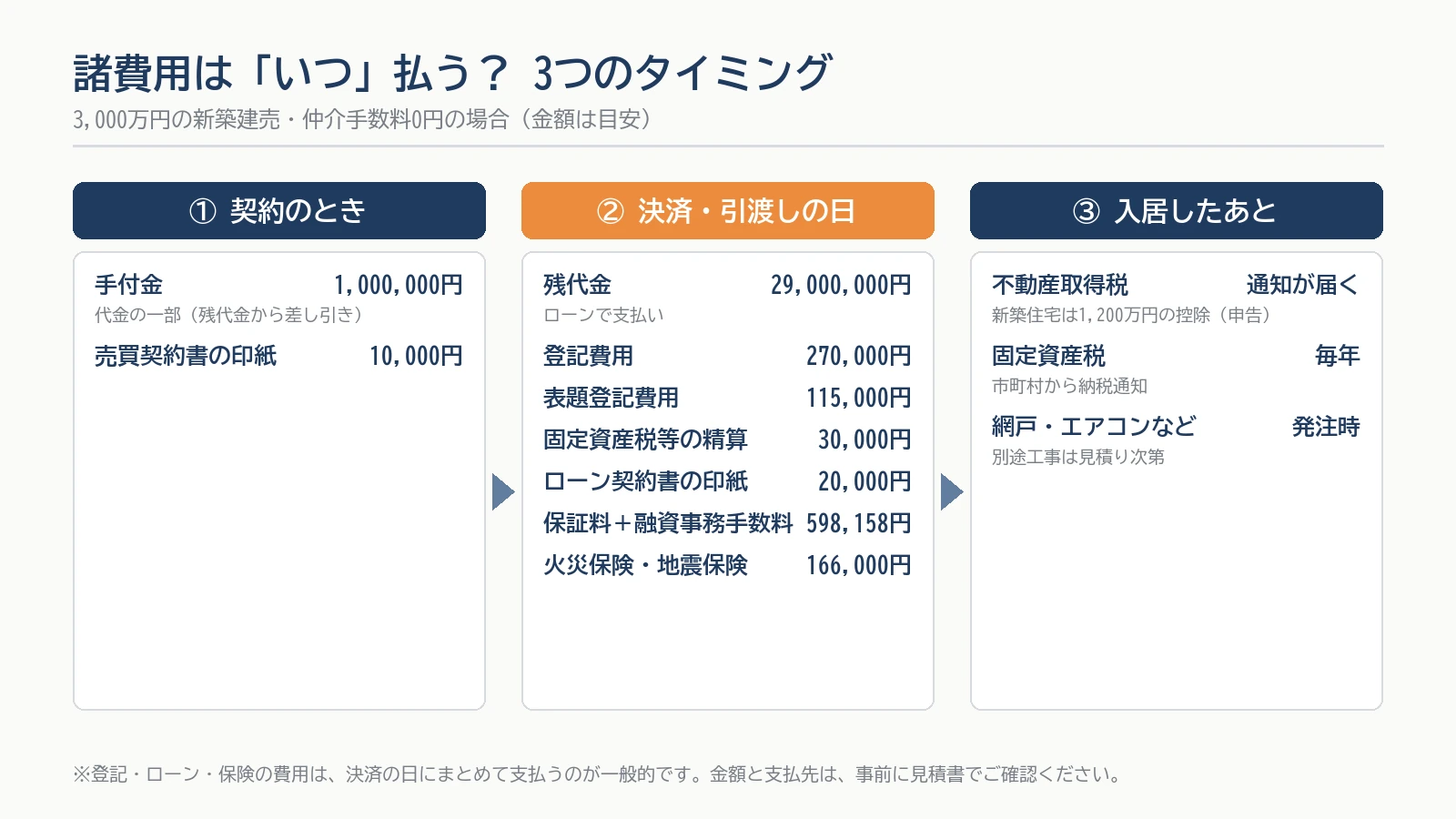 諸費用を払う3つのタイミングの図。契約のとき（手付金・売買契約書の印紙）、決済・引渡しの日（残代金・登記費用・表題登記・固定資産税の精算・ローン契約書の印紙・保証料・火災保険）、入居したあと（不動産取得税・固定資産税・網戸やエアコンなど）