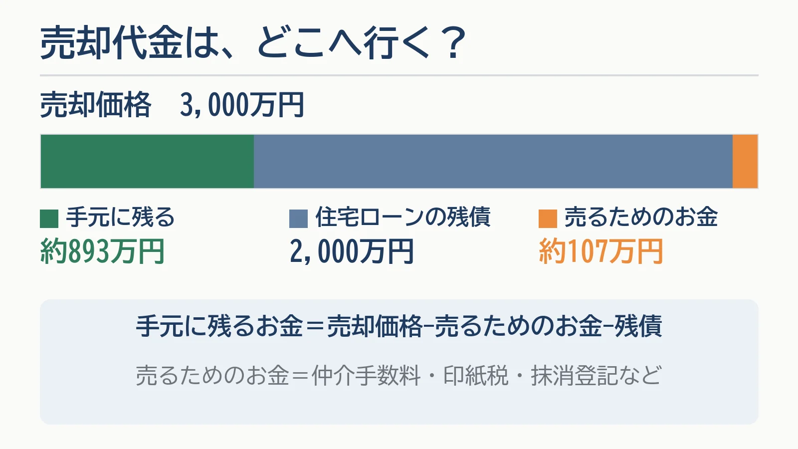 売却代金の行き先の図。売却価格3,000万円のうち、手元に残るのは約893万円（8,928,700円）、住宅ローンの残債2,000万円、売るためのお金約107万円（1,071,300円）。手元に残るお金＝売却価格−売るためのお金−残債