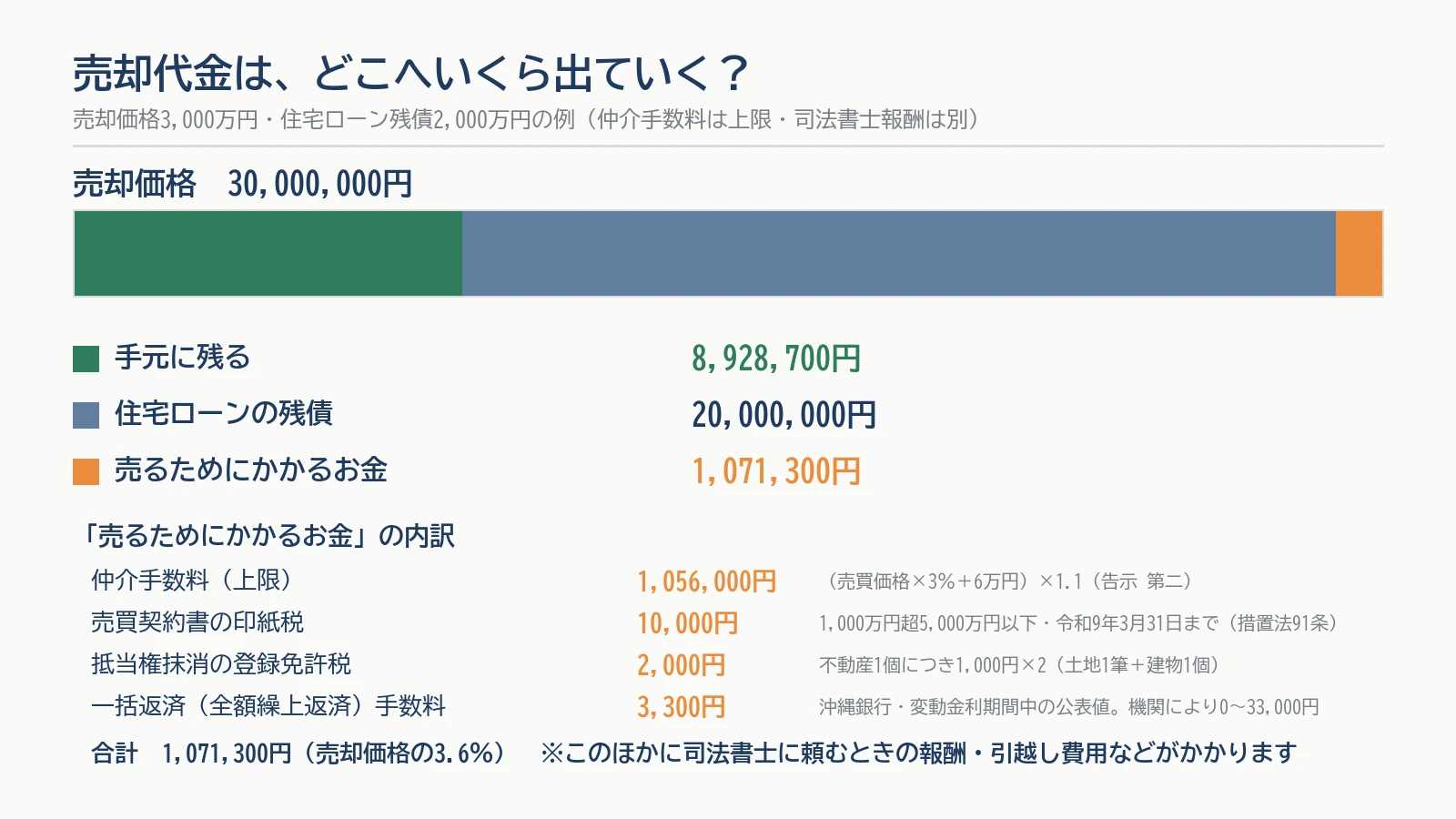 売却代金の行き先の図。売却価格30,000,000円から、売るためにかかるお金1,071,300円(仲介手数料1,056,000円・印紙税10,000円・抵当権抹消の登録免許税2,000円・一括返済手数料3,300円)と住宅ローンの残債20,000,000円を引くと、手元に8,928,700円が残る