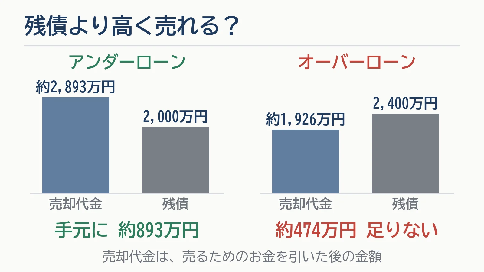 アンダーローンとオーバーローンを比べた図。売却3,000万円・残債2,000万円なら、費用を引いた売却代金約2,893万円で残債を返して手元に約893万円。売却2,000万円・残債2,400万円なら、費用を引いた売却代金約1,926万円に対して約474万円足りない
