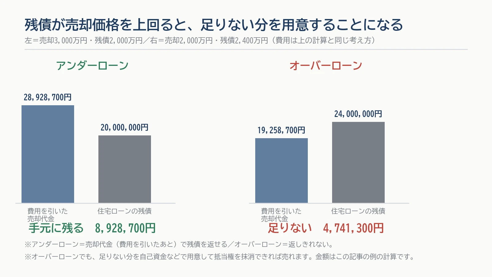 アンダーローンとオーバーローンを比べた図。売却30,000,000円・残債20,000,000円なら手元に8,928,700円が残り、売却20,000,000円・残債24,000,000円なら4,741,300円が足りない