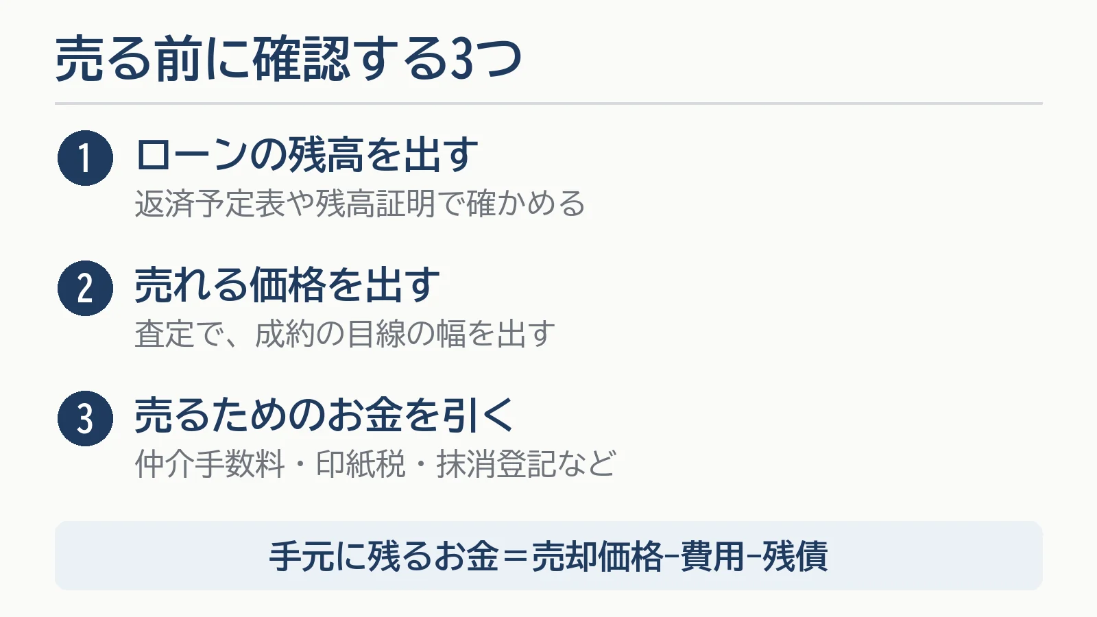 売る前に確認する3つの図。1ローンの残高を出す（返済予定表や残高証明で）、2売れる価格を出す（査定で成約の目線の幅を）、3売るためのお金を引く（仲介手数料・印紙税・抹消登記など）。手元に残るお金＝売却価格−費用−残債