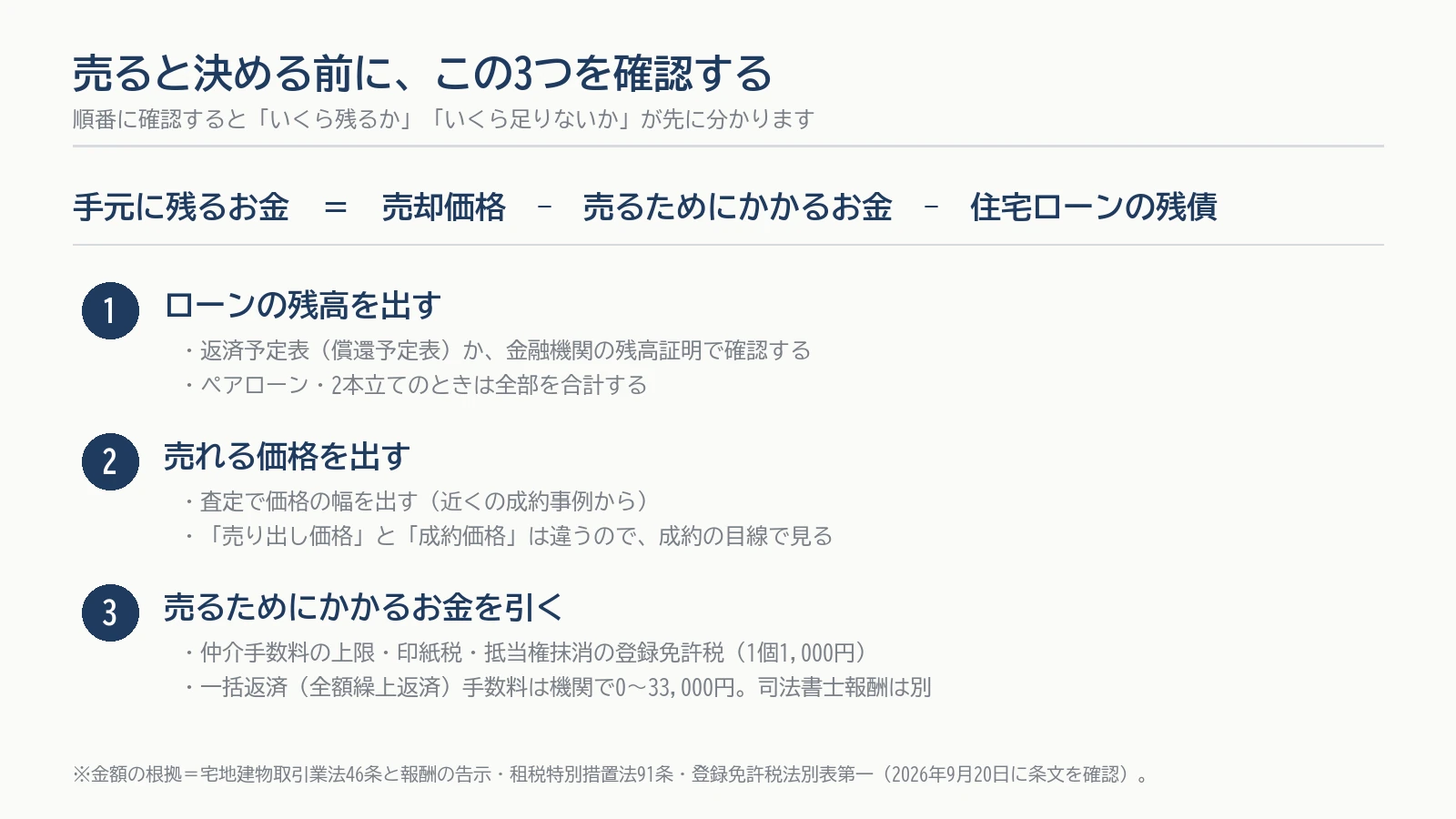 売ると決める前に確認する3つの図。1ローンの残高を出す、2売れる価格を出す、3売るためにかかるお金を引く