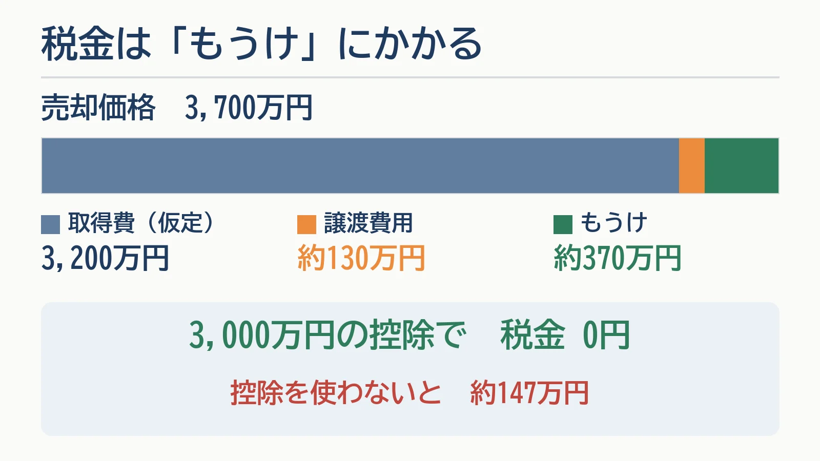 税金は「もうけ」にかかることを示す図。売却価格3,700万円のうち、取得費3,200万円（仮定）・譲渡費用約130万円・もうけ約370万円。3,000万円の控除で税金0円、控除を使わないと約147万円