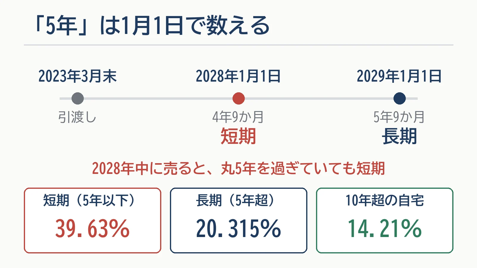 所有期間の数え方の図。2023年3月末に引渡しを受けた家は、2028年1月1日で4年9か月のため短期、2029年1月1日から長期。税率の合計は短期39.63％・長期20.315％・10年超の自宅14.21％